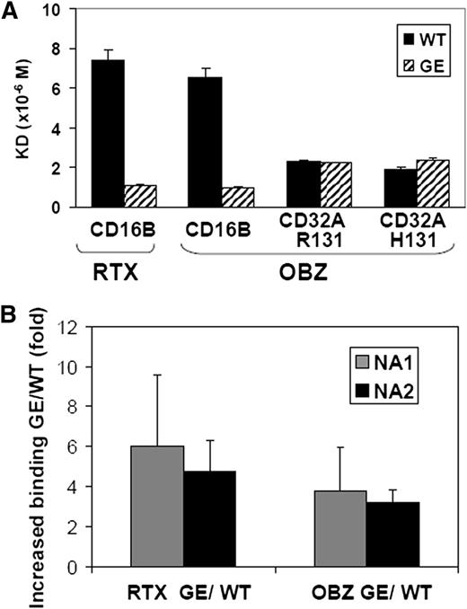 Figure 1. Glycoengineered CD20 antibodies bind to CD16B with higher affinity than their non–glycoengineered wild-type counterparts. (A) The dissociation constants of the glycoengineered (GE; striped bars) and nonglycoengineered wild-type formats (WT, black bars) of obinutuzumab (OBZ) and rituximab (RTX) for purified soluble CD16B-NA2, CD32A-R131, or CD32A-H131 proteins were measured by surface plasmon resonance. (B) The glycoengineered (GE) and nonglycoengineered wild-type (WT) CD20 antibodies were cross-linked with FITC-labeled anti-κ light chain F(ab’)2, and binding to purified PMNs from NA1 (grey bars) and NA2 homozygous donors (black bars) was measured by flow cytometry. The results are the mean fluorescence intensity ratios of glycoengineered vs wild-type rituximab (RTX) or obinutuzumab (OBZ), obtained from 4 experiments using at least 3 different donors for each CD16B isoform.