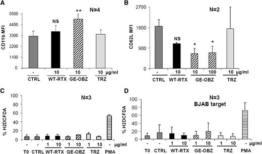 Figure 2. Glycoengineered obinutuzumab activates purified PMNs more efficiently than wild-type rituximab. CLL (panels A-C) or BJAB targets (panel D) were opsonized with 1 to 100 µg/mL of nonglycoengineered wild-type rituximab (WT-RTX), glycoengineered obinutuzumab (GE-OBZ), or control TRZ antibodies and incubated with purified PMNs from healthy donors at a 1:3 E:T ratio. PMA was used as a control. CD11b (panel A), CD62L (panel B), or ROS expression (panels C-D) on PMNs was analyzed by flow cytometry after 24 hours, 6 hours, or 1 hour, respectively. The data are the means and standard deviations of 2 to 4 experiments.