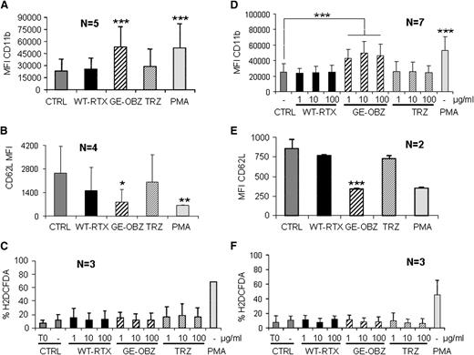 Figure 3. Glycoengineered obinutuzumab activates PMNs in whole blood more efficiently than wild-type rituximab. Nonglycoengineered wild-type rituximab (WT-RTX) or glycoengineered obinutuzumab (GE-OBZ) at 10 µg/mL (panels A,B,E); 1, 10, or 100 µg/mL (panels D,C,F); or 0.1 µM of PMA were added to whole blood from healthy donors (panels A-C) or from patients with CLL (panels D-F). CD11b (panels A,D), CD62L (panels B,E), and ROS expression by PMNs (panels C,F) were analyzed after 24 hours, 6 hours, and 1 hour, respectively. The data are the means and standard deviations of 2 to 7 independent experiments, as indicated in each panel.