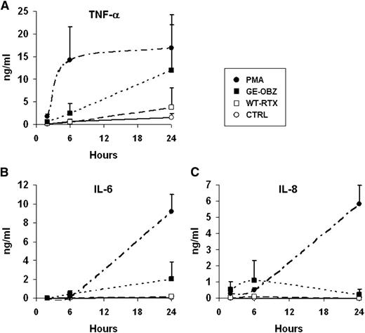 Figure 4. Glycoengineered obinutuzumab induces higher levels of TNF-α, IL-6, and IL-8 than wild-type rituximab. CLL whole blood was incubated for 2, 6, or 24 hours in the presence of 10 µg/mL of nonglycoengineered wild-type rituximab (WT-RTX, open squares), glycoengineered obinutuzumab (GE-OBZ, closed squares), control antibody cetuximab (CTRL, open circles), or 0.1 µM of PMA (closed circles). TNF-α (A), IL-6 (B), and IL-8 (C) in plasma were measured by flow cytometry using calibrated beads. The results are the means and standard deviations of 3 independent experiments.