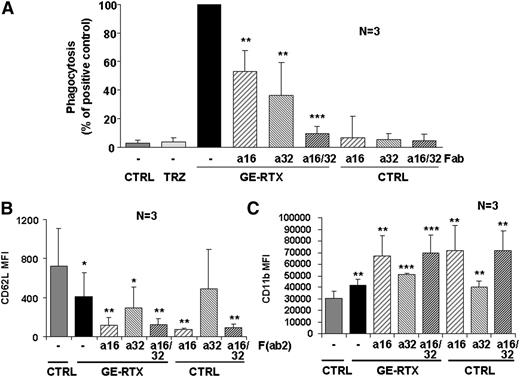 Figure 6. CD16B and CD32A mediate PMN activation and phagocytosis. (A) Phagocytosis. CLL targets were labeled with PKH26 and incubated for 24 hours in the presence or absence of 10 µg/mL of glycoengineered rituximab (GE-RTX) and/or 10 µg/mL of blocking anti-CD16 (a16) or anti-CD32 (a32) Fab fragments. Phagocytosis was measured by flow cytometry. The statistical significance of adding anti-CD16 and/or anti-CD32 Fab fragments with respect to adding CD20 antibody alone is shown. (B-C) PMN activation. CLL targets were opsonized with 10 µg/mL of glycoengineered rituximab antibody and added to whole blood from healthy donors in the presence or absence of 10 µg/mL of anti-CD16 (a16) or anti-CD32 (a32) F(ab’)2 fragments. CD62L down-modulation on PMNs was measured at 6 hours (panel B), whereas CD11b induction was measured at 24 hours (panel C). The statistical significance of treated vs control (CTRL) samples is shown. All data are the means and standard deviations of 3 independent experiments.