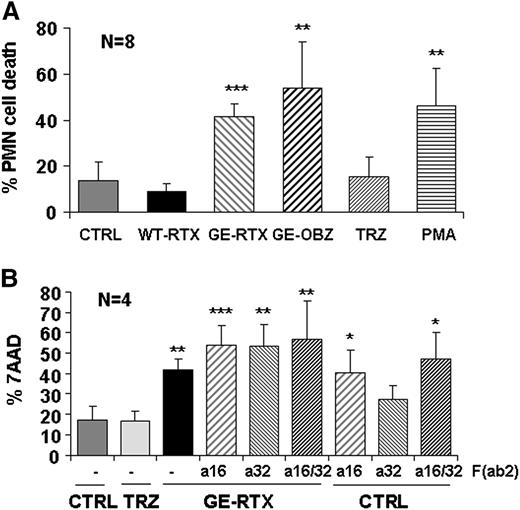 Figure 7. Glycoengineered CD20 antibodies induce PMN cell death. CLL cells were labeled with PKH26 and incubated in whole blood from a healthy donor in the presence or absence of 10 µg/mL of nonglycoengineered wild-type (WT) or glycoengineered (GE) CD20 antibodies, control TRZ, or 0.1 µM of PMA (panel A). In some experiments, 10 µg/mL of anti-CD16 or anti-CD32 F(ab’)2 fragments were added alone or in combination with each other or with glycoengineered rituximab (panel B). PMN cell death was measured by flow cytometry (7-AAD+/CD15+) after 24-hour incubation. The results are the mean and standard deviations of 4 to 8 experiments. In both panels, the statistical significance is analyzed for antibody-treated samples with respect to untreated control.