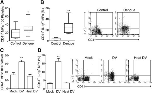 Figure 2. Dengue induces shedding of IL-1β–rich microparticles in platelets. (A) The proportion of MPs per 100 platelets was assessed in samples from healthy subjects (control) or dengue-infected patients (dengue). (B) The percentage of IL-1β–positive MPs in samples obtained from control participants or dengue patients. The boxes indicate the median and interquartile ranges and the whiskers indicate 5 to 95 percentile. (C-D) Washed platelets from healthy volunteers were exposed to mock, infective DV-2 (DV), or heat-inactivated DV-2 (heat DV) as described in Patients and methods. (C) The levels of platelet-derived MPs and (D) the percentage of IL-1β–containing MPs for each condition are shown. The bars represent mean ± SEM of 8 experiments performed using samples from independent healthy donors. *P < .05 and **P < .01 compared with healthy volunteers or mock exposed platelets. (Insets) Representative density plots showing (B) IL-1β–expressing MPs from 1 healthy volunteer and 1 dengue patient or (D) platelets from 1 healthy volunteer that were exposed to mock, DV, or heat DV. The values in each region of the quadrants indicate the cell frequencies in the respective quadrant.
