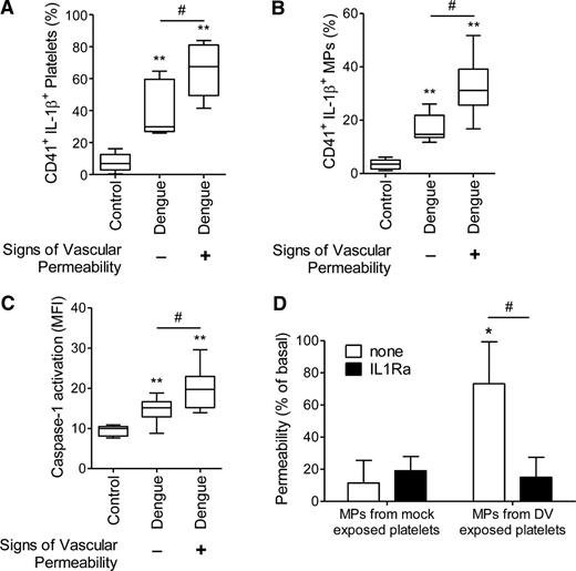 Figure 6. Vascular permeability is associated to platelet shedding of IL-1β–containing MPs. A-C show the percentage of (A) IL-1β–expressing platelets and (B) IL-1β–containing platelet-derived MPs and (C) the MFI of FLICA indicating caspase-1 activation in platelets isolated from healthy volunteers (control) or from DV-infected patients (dengue) that were positive (+) or negative (–) for signs of vascular permeability. The boxes indicate the median and interquartile ranges and the whiskers indicate 5 to 95 percentile. **P < .01 compared with healthy volunteers. #P < .05 between patients that were positive and negative for signs of increased vascular permeability. (D) Passive leakage of fluorescein isothiocyanate–conjugated albumin across endothelial cell layers was assessed after cell incubation with MPs recovered from mock- or DV-exposed platelets in the presence or absence of soluble IL-1Ra. The bars represent the mean ± SEM of 4 experiments using platelets from independent healthy donors. *P < .05 compared with mock MP-exposed endothelial cells layers. #P < .05 between endothelial cells layers that were incubated with sIL-1Ra or vehicle.