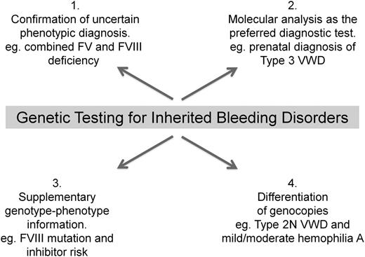 Figure 1. Examples of the role of molecular diagnostic testing in the clinical management of inherited bleeding disorders. In most instances, the initial diagnosis of these traits will still be made through the application of standard coagulation-based functional assays. The increasing utility of molecular testing is to provide additional information to aid in the future clinical management of these conditions.
