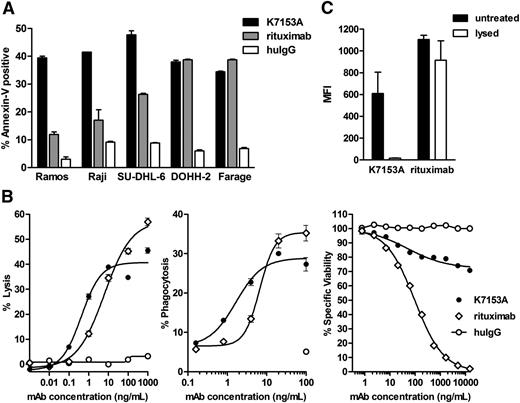 Figure 2. In vitro activity of K7153A antibody on lymphoma cell lines. (A) Induction of apoptosis measured by annexin V-fluorescein isothiocyanate staining after 20-hour incubation with 10 nM of K7153A antibody, rituximab, or nonbinding huIgG control. (B) Effector activity of K7153A compared with rituximab. ADCC activity (left) as determined by LDH release after 4-hour incubation using purified human NK effector cells and Daudi target cells at a 3:1 ratio. ADCP activity (middle) on PKH26-labeled Ramos cells incubated with isolated human monocyte–derived macrophages at a 1:1 ratio at 37°C for 90 minutes. CDC activity (right) against Ramos cells incubated in the presence of 5% human serum for 2 hours and viability measured by an AlamarBlue assay. (C) Lipid raft redistribution assay with Ramos cells incubated with 10 μg/mL of K7153 or rituximab followed by 0.5% Triton X-100 (lysed) for 15 minutes or left untreated. Mean fluorescence intensity of each sample was measured by flow cytometry.