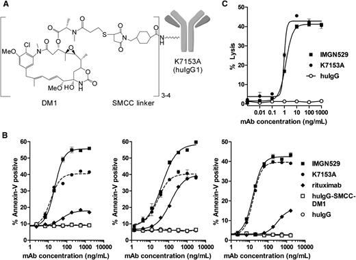 Figure 3. IMGN529 structure and in vitro activity. (A) Representation of the chemical structure of IMGN529, which was produced by conjugation of the DM1 maytansinoid via a thioether formed with the SMCC linker to the humanized CD37-binding K7153A antibody. Approximately 3 to 4 SMCC-DM1 moieties are linked per antibody. (B) Induction of apoptosis after 20-hour incubation with K7153A antibody, IMGN529, or nonbinding controls in Raji (left), DOHH2 (middle), and Ramos (right) cell lines. (C) ADCC activity as determined by LDH release after 4-hour incubation using purified human NK effector cells and Ramos target cells at a 3:1 ratio.