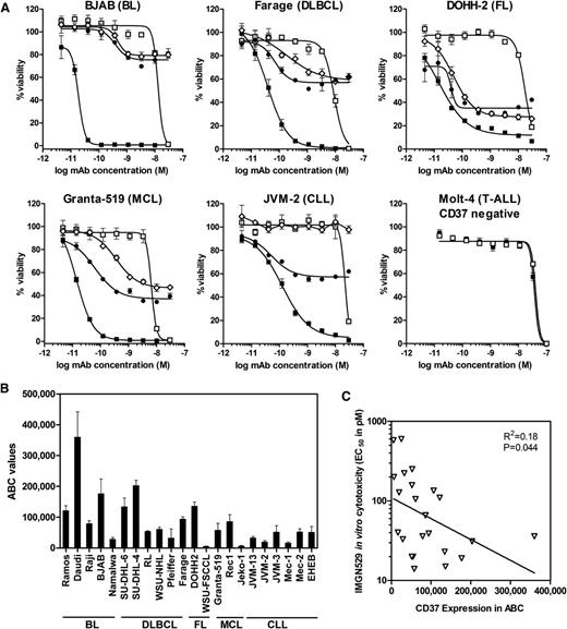 Figure 4. IMGN529 has specific cytotoxicity against CD37+ lymphoma cell lines. (A) In vitro cytotoxicity measured by WST-8 assay after 5-day exposure to rituximab (⋄), K7153A antibody (●), IMGN529 (■), or nonbinding huIgG-SMCC-DM1 control conjugate (□). (B) CD37 expression by quantitative flow cytometry expressed as mean ABC values and standard deviation from several independent experiments. (C) EC50 of IMGN529 cytotoxicity plotted against CD37 mean ABC values for the various cell lines listed in panel B. Pearson correlation calculations were performed with 2-tailed P values, and correlation was significant (R2 = 0.18; P = .044).