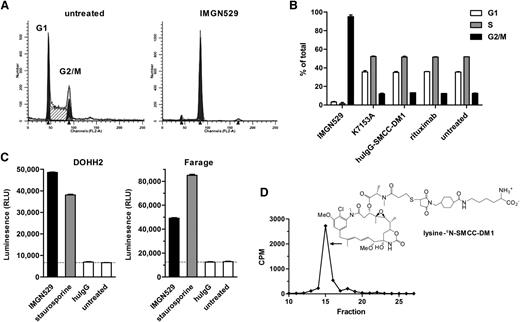Figure 5. IMGN529 conjugate induces G2/M cell cycle arrest. (A) Cell cycle profiles of BJAB cells after treatment with 10 nM of IMGN529 for 20 hours followed by staining with PI. G1 and G2/M peaks indicated in black and S phase as a hatched area. (B) Percentage of BJAB cells in G1, S or G2/M phase after treatment with 10 nM of indicated agents for 20 hours followed by PI staining. Results are shown as mean and standard deviation obtained from duplicate samples. (C) Caspase-3/-7 activity measured in DOHH2 and Farage cells after 1 day of treatment with 10 nM of indicated agents. (D) High-performance liquid chromatography radiogram and structure of the in vitro catabolite of 3H-IMGN529 formed within cells after 22-hour incubation.