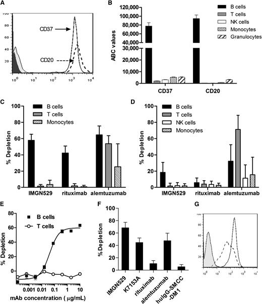 Figure 7. IMGN529 specifically depletes normal and malignant human B cells. (A) Histogram of human CD19+ B cells stained with anti-CD37-PE and anti-CD20-PE antibodies. (B) CD37 and CD20 expression levels in blood cells from healthy donors by quantitative flow cytometry (BD QuantiBRITE). Average values from 4 donors are plotted as ABC for B cells (CD19+), T cells (CD3+), NK cells (CD56+), monocytes (CD14+), and granulocytes (CD66abce+). (C) In vitro depletion of human blood cells after 1-hour incubation with 10 μg/mL of indicated compounds from purified PBMCs or (D) whole-blood samples derived from 5 healthy donors. (E) Dose-response curves for depletion of B cells (■) and T cells (○) from PBMCs treated with IMGN529. (F) In vitro depletion of CD19+CD5+ malignant B cells in PBMCs from 4 patients with CLL after 1-hour incubation with 10 μg/mL of indicated compounds (mean ± standard error of the mean is shown). (G) Histogram of CD19+CD5+ malignant B cells in PBMCs from a representative patient with CLL stained with anti-CD37-PE (solid line) and anti-CD20-PE (dashed line) antibodies compared with an isotype control (shaded).