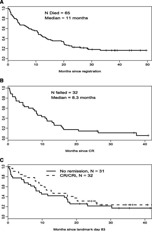 Figure 1. Overall survival, relapse-free survival, and landmark overall survival in good-risk patients. (A) Good-risk cohort, overall survival (n = 79). (B) Good-risk cohort, relapse-free survival (n = 35). (C) Good-risk cohort, landmark survival.