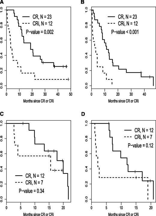 Figure 3. Relapse-free and overall survival stratified by CR vs CRi for each risk cohort. (A) Good-risk cohort, overall survival after response. (B) Good-risk cohort, relapse-free survival. (C) Poor-risk cohort, overall survival after response. (D) Poor-risk cohort, relapse-free survival.