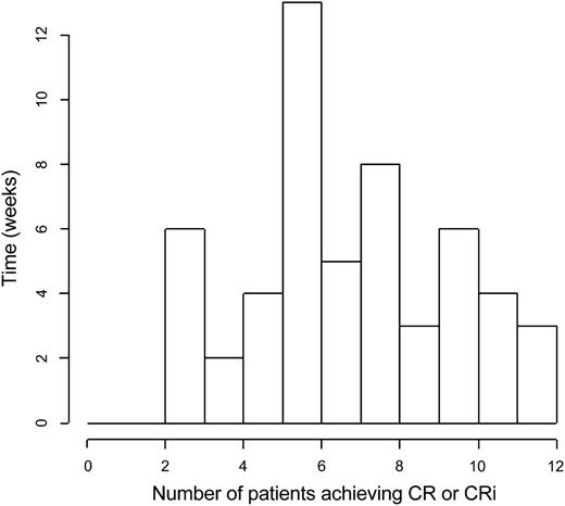 Figure 4. Histogram of time to best response, calculated from the start of induction treatment to the date of bone marrow examination documenting the best response (CR or CRi).