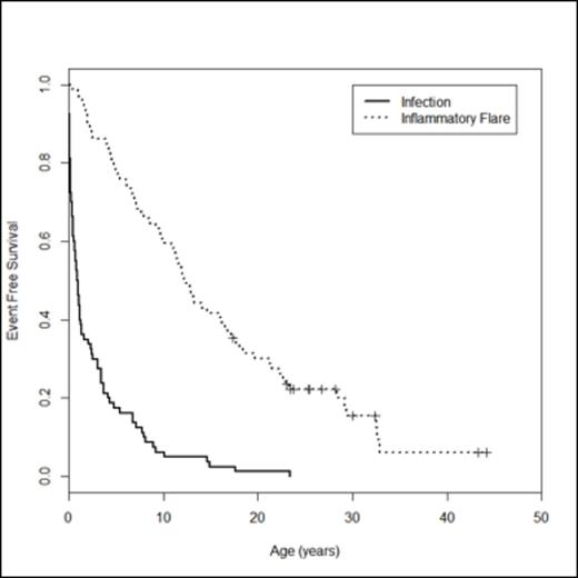 Figure 1. Infection-free and inflammatory flare-free survival curves in 80 French CGD patients having reached an adult age.