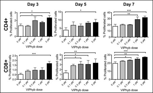 Figure 1. VIPhyb increased T-cell proliferation