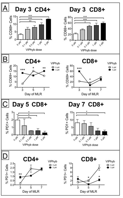 Figure 2. VIPhyb increased early CD69 expression and abrogated PD1 upregulation in CD8+ T-cells