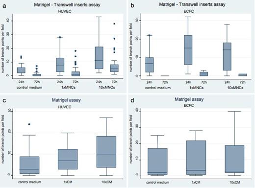 Figure 1. Box-and-whiskers plot of Matrigel assay with irradiated MNC (a, b) and CM (c, d) over HUVEC (a, c) and ECFC (b, d)