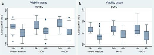 Figure 2. Box-and-whiskers plot of the effect of CM over HUVEC (a) and ECFC (b) viability