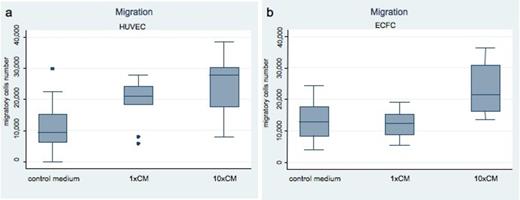 Figure 3. Box-and-whiskers plot of HUVEC (a) and ECFC (b) migration toward CM
