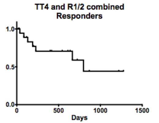 Figure 1. Relapse free survival. No effect by number of previous therapies or time between diagnosis and therapy.