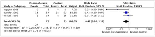 Figure. Mortality and apheresis in sepsis and septic shock