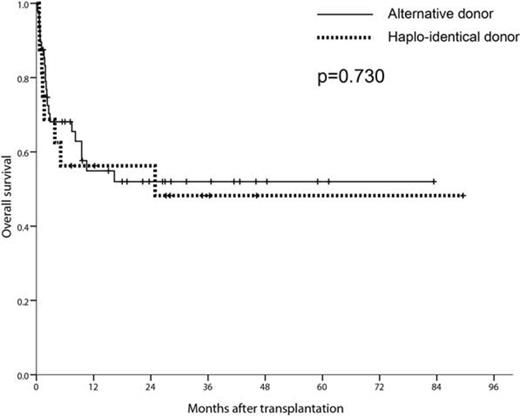 Figure 1. Overall survival