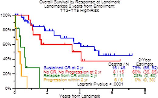 Figure 1. Overall Survival by Response Status at 2 year Landmark