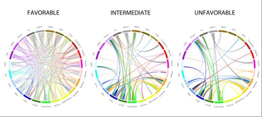 Figure 1. The global proteomic pathway map in AML.