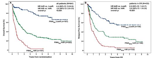 Figure 1. Outcome of CN-AML patients according to the new prognostic indices in the AMLCG cohort. (A) OS according to PINAOS in 641 patients evaluable for PINAOS (B) RFS according to PINARFS in 432 patients with CR evaluable for PINARFS. HR=Hazard Ratio, CI=Confidence Interval, LowR=low risk, IntR=intermediate risk, HiR=high risk.