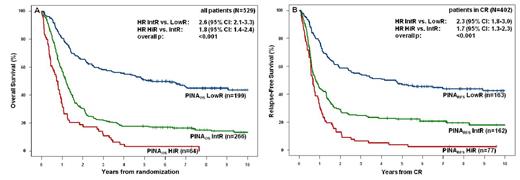 Figure 2. Validation of the new prognostic indices in an independent data set of CALGB CN-AML cases. (A) OS according to PINAOS (B) RFS according to PINARFS. HR=Hazard Ratio, CI=Confidence Interval, LowR=low risk, IntR=intermediate risk, HiR=high risk.