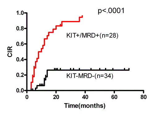 Figure 2. The cumulative incidence of relapse (CIR) between KIT+/MRD+ group and KIT-MRD- group when receiving chemotherapy/auto-HSCT(A) and allo-HSCT(B) as postremission treatments in t(8;21) AML patients.