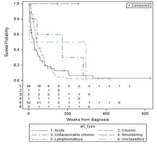 Fig.1. OS according to ATLL subtype