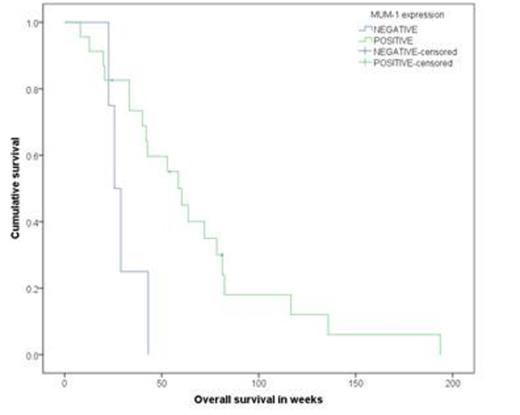 Fig. 3. OS in lymphomatous type by MUM-1 status
