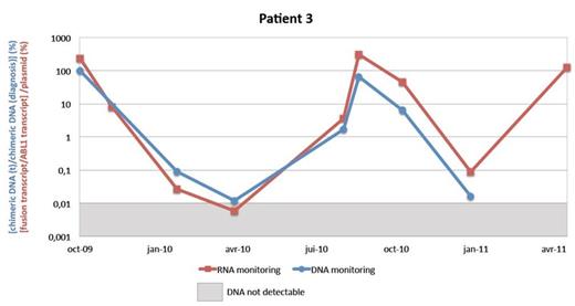 Figure 2. DNA and RNA monitoring in t(8;21) AML