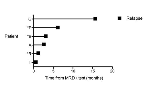 Figure 1. Time elapsed from a sequencing-based MRD positive test to clinical relapse in ALL patients. All six patients included in the figure had a positive sequencing MRD test prior to relapse. Three patients denoted by an asterisk were MRD positive by both sequencing and ASO-PCR at the same time point prior to relapse.