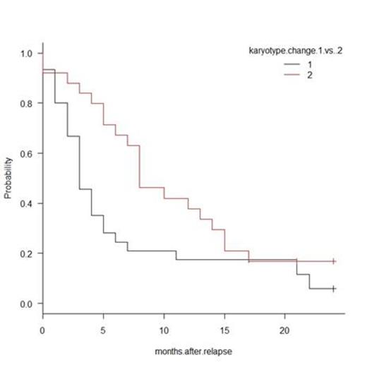Figure1. Impact of karyotype change on survival time after relapse.