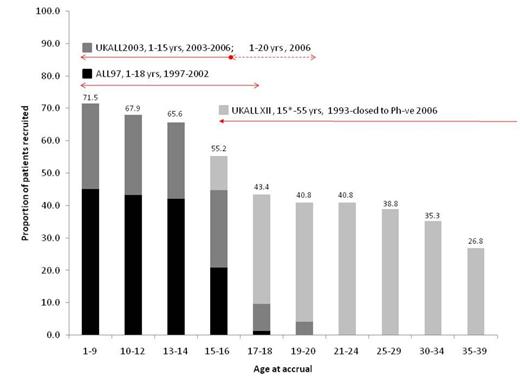 Figure 1. Proportion of newly diagnosed ALL patients entering trials 1997-2006. Red arrows show age eligibility criteria of the trials