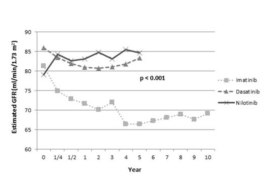 Figure 1. Mean Estimated Glomerular Filtration Rates