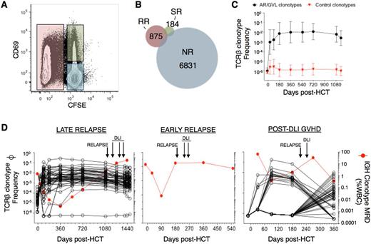 Figure 1. MLR T cell populations are sorted by FACS (A). Clonotypic compositions of rapid responder (RR), slow responder (SR), and non-responder (NR) cells are determined (B). Candidate AR/GVL clonotypes are validated bioinformatically (C). Three representative patient courses demonstrate MRD quantification (red) and presence of AR/GVL clonotypes (black) in a patient with late relapse, absence in a patient with early relapse, and clonotypic transition in a patient with post-DLI GVHD (D).