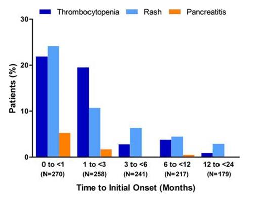 Figure. Incidencea of Select TRAEs by Time to Initial Onset in CP-CML