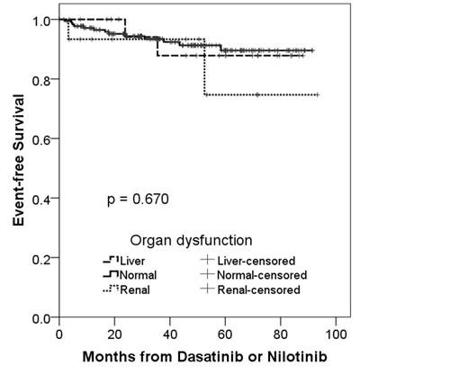 Figure 1. Event-free survival and overall survival in patients with pre-existing liver dysfunction, renal dysfunction and normal organ function treated with front-line dasatinib or nilotinib.
