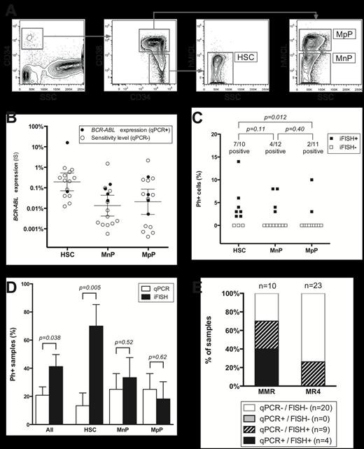 Figure 1. Detection of residual Ph+ cells in FACS sorted CD34+ cell subpopulations in CML patients in MMR and MR4. (A) FACS sorting of HSCs, MpPs, and MnPs. (B) Expression of BCR-ABL mRNA (on the International Scale (IS)) in the sorted CD34+ subsets. Error bars denote the median upper boundary of BCR-ABL expression (± 95% confidence interval). (C) Residual Ph+ cells as detected by iFISH in the sorted CD34+ subsets. (D) Detection of residual Ph+ cells in sorted subsets by iFISH and mRNA-based qPCR. Error bars denote SEM. (E) Combined qPCR and iFISH status of samples analyzed by both modalities.