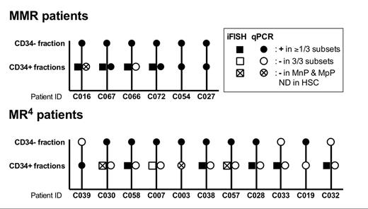 Figure 2. Detection of residual disease in the CD34- and in at least one of the analyzed CD34+ fractions of the individual patients as assessed by both iFISH and mRNA-based qPCR.