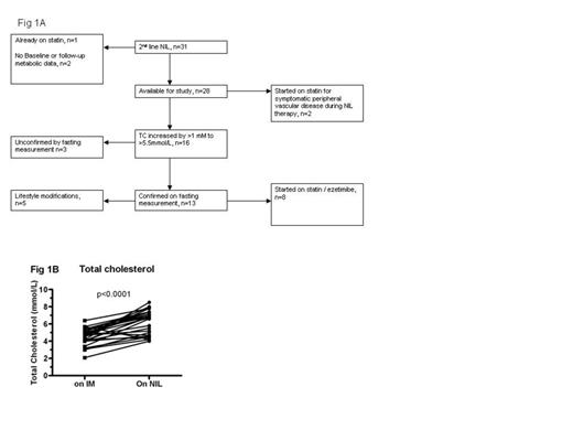 Figure 1. Total cholesterol level was significantly higher after switching to NIL therapy. (A) Schematic of pts in this study (B) TC level during IM and NIL therapy