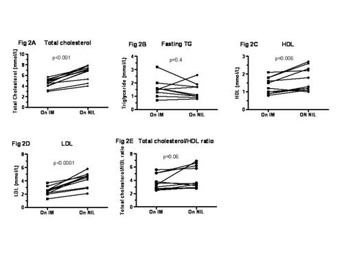 Figure 2. Fasting lipid profile in 11 CML pts whilst on IM and after switching to NIL therapy. Total cholesterol, HDL, and LDL levels increased significantly after switching to NIL. There was no significant change in triglycerides.
