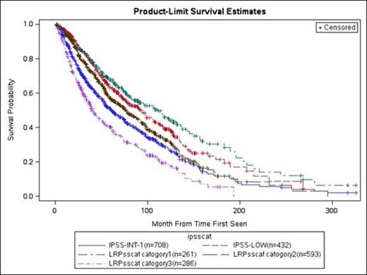 Figure 1a. LR-PSS Model vs IPSS
