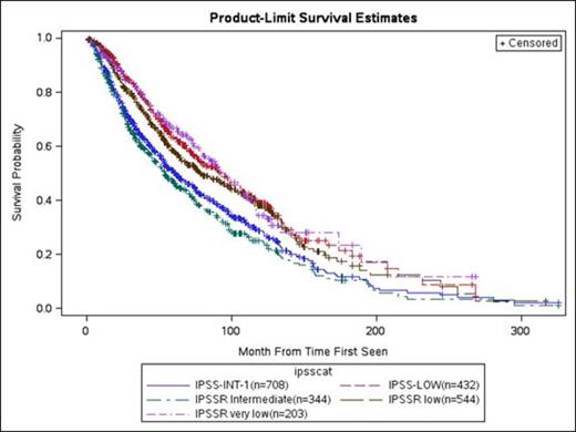 Figure 1b. IPSS-R vs IPSS