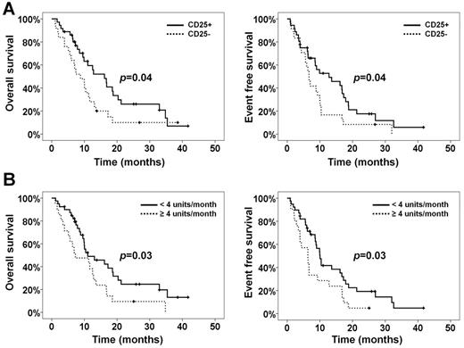 Figure 1. (A) OS and EFS according to CD25 positivity status. (B) OS and EFS according to transfusion requirements.