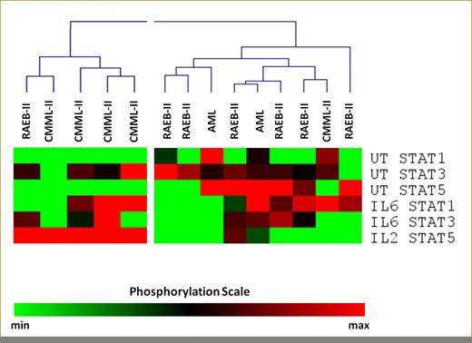 Figure 1. Pretreatment SPs of Tregs in 19 patients.