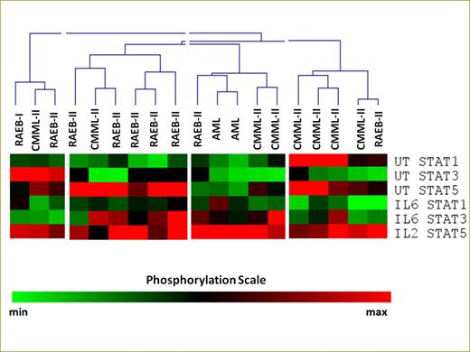 Figure 2. Ratio of the SPs of Tregs 15 days after/before azacytidine initiation in 19 patients.
